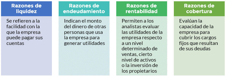 Razones Financieras